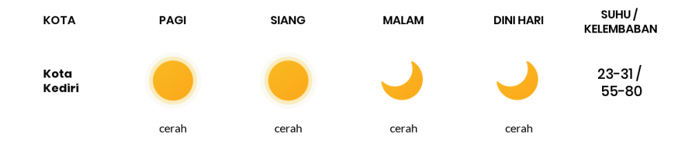 Cuaca Esok Hari 25 Juli 2020: Kediri Cerah Sepanjang Hari