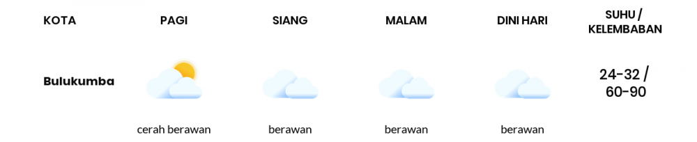 Cuaca Esok Hari 27 Juli 2020: Makassar Cerah Berawan Pagi Hari, Berawan Sore Hari