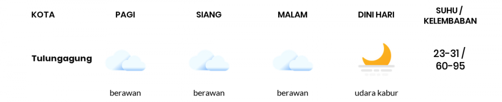 Prakiraan Cuaca Esok Hari 20 Juli 2020, Sebagian Kediri Bakal Cerah Berawan