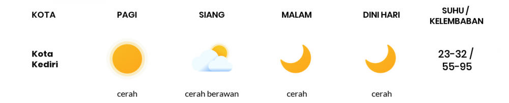 Cuaca Hari Ini 24 Juli 2020: Kediri Cerah Siang Hari, Cerah Sore Hari