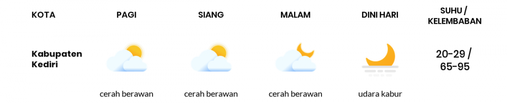 Cuaca Hari Ini 04 Juli 2020: Kediri Cerah Berawan Siang Hari, Cerah Sore Hari