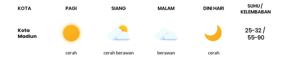 Cuaca Hari Ini 02 Juli 2020: Kediri Cerah Berawan Pagi Hari, Berawan Sore Hari