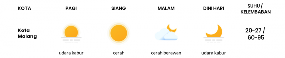 Cuaca Hari Ini 11 Juli 2020: Malang Cerah Siang Hari, Cerah Sore Hari