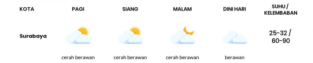 Cuaca Esok Hari 13 Juli 2020: Surabaya Cerah Sepanjang Hari