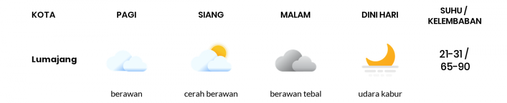 Cuaca Hari Ini 27 Juli 2020: Banyuwangi Cerah Sepanjang Hari