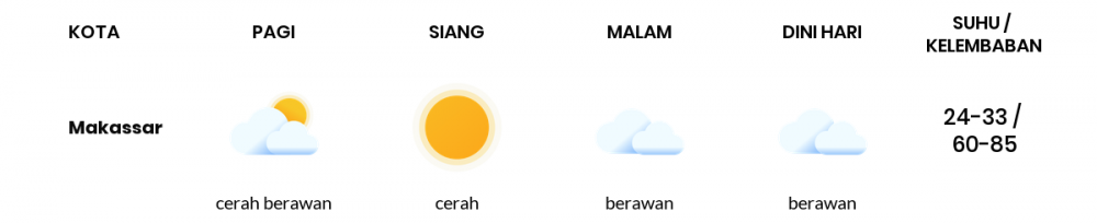 Cuaca Esok Hari 27 Juli 2020: Makassar Cerah Berawan Pagi Hari, Berawan Sore Hari