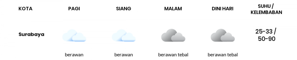 Prakiraan Cuaca Hari Ini 06 Juli 2020, Sebagian Surabaya Bakal Berawan Sepanjang Hari