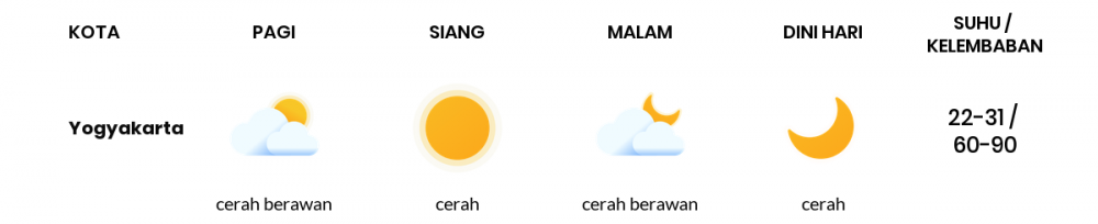 Cuaca Esok Hari 05 Juli 2020: Yogyakarta Cerah Berawan Pagi Hari, Cerah Berawan Sore Hari