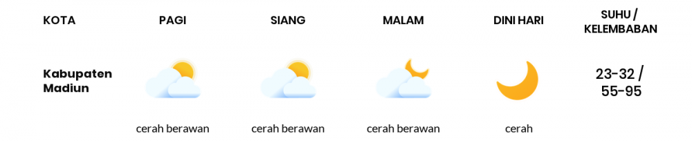 Cuaca Hari Ini 02 Juli 2020: Kediri Cerah Berawan Pagi Hari, Berawan Sore Hari