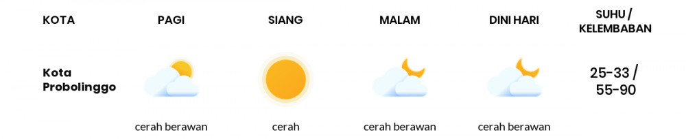 Cuaca Hari Ini 20 Juli 2020: Malang Cerah Berawan Siang Hari, Cerah Berawan Sore Hari