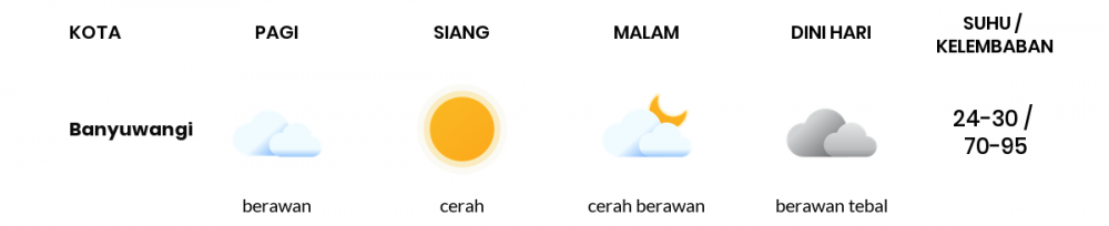 Cuaca Esok Hari 11 Juli 2020: Banyuwangi Cerah Sepanjang Hari