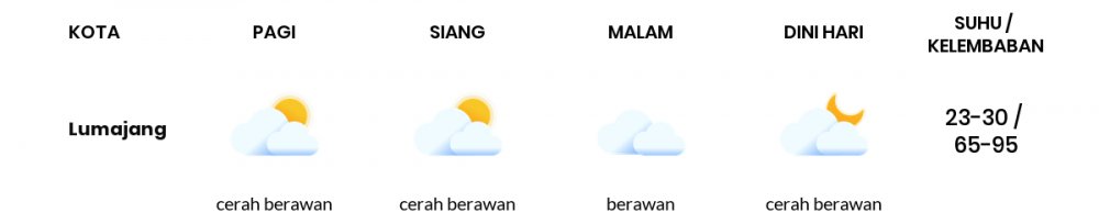 Cuaca Hari Ini 14 Juli 2020: Banyuwangi Cerah Berawan Pagi Hari, Cerah Berawan Sore Hari