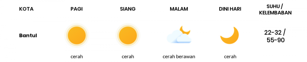 Cuaca Esok Hari 06 Juli 2020: Yogyakarta Cerah Siang Hari, Cerah Berawan Sore Hari