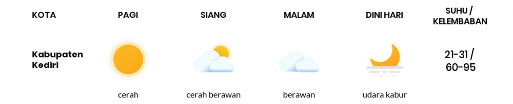 Cuaca Esok Hari 19 Juli 2020: Kediri Cerah Sepanjang Hari