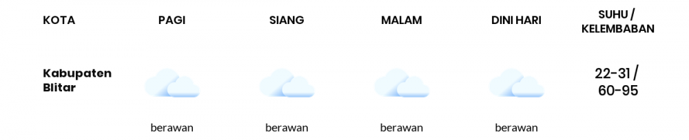Cuaca Esok Hari 20 Juli 2020: Malang Cerah Pagi Hari, Cerah Berawan Sore Hari