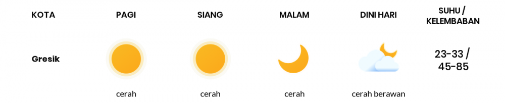 Cuaca Hari Ini 29 Juli 2020: Surabaya Cerah Siang Hari, Cerah Sore Hari