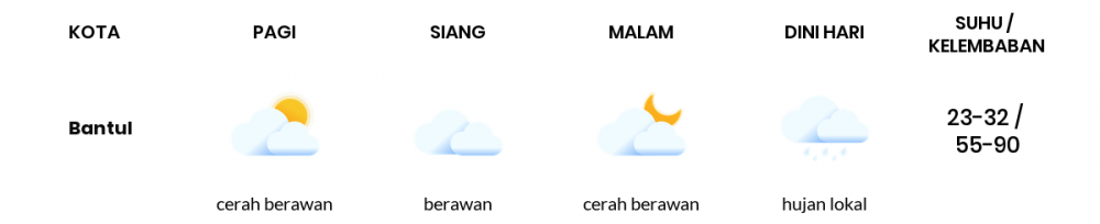 Cuaca Hari Ini 02 Juli 2020: Yogyakarta Cerah Berawan Pagi Hari, Cerah Berawan Sore Hari