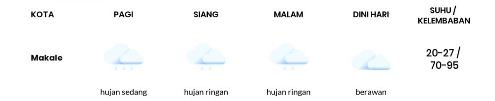 Cuaca Esok Hari 20 Juli 2020: Makassar Berawan Sepanjang Hari