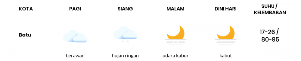 Cuaca Hari Ini 19 Juli 2020: Malang Cerah Pagi Hari, Cerah Berawan Sore Hari