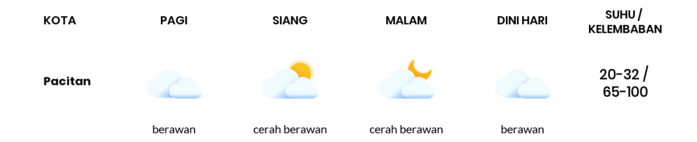 Cuaca Esok Hari 03 Juli 2020: Kediri Cerah Berawan Siang Hari, Cerah Sore Hari