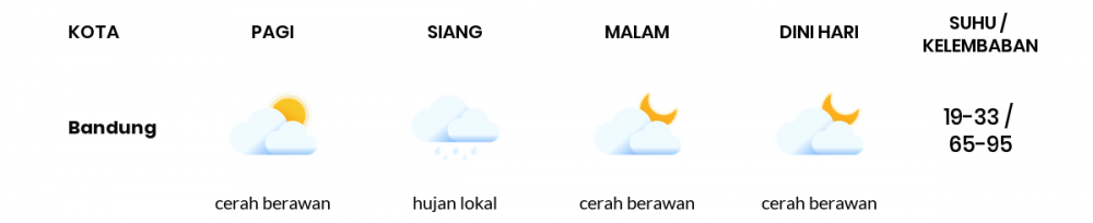 Cuaca Esok Hari 14 Juli 2020: Kota Bandung Hujan Lokal Siang Hari, Cerah Berawan Sore Hari