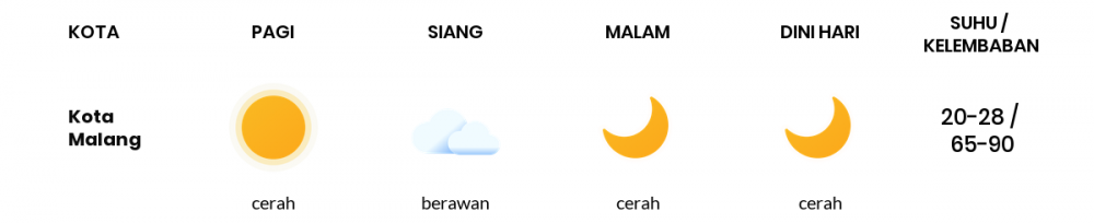 Prakiraan Cuaca Esok Hari 24 Juli 2020, Sebagian Malang Bakal Cerah Sepanjang Hari