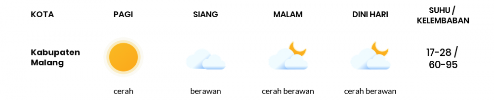 Cuaca Esok Hari 31 Juli 2020: Malang Cerah Pagi Hari, Cerah Sore Hari