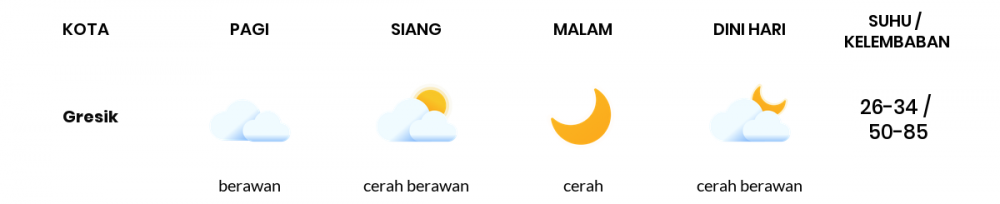 Cuaca Esok Hari 22 Juli 2020: Surabaya Cerah Berawan Siang Hari, Cerah Sore Hari