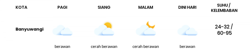 Cuaca Esok Hari 22 Juli 2020: Banyuwangi Cerah Sepanjang Hari