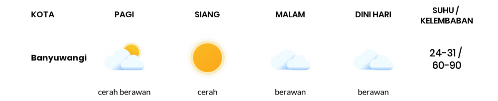 Cuaca Hari Ini 16 Juli 2020: Banyuwangi Cerah Berawan Siang Hari, Cerah Berawan Sore Hari