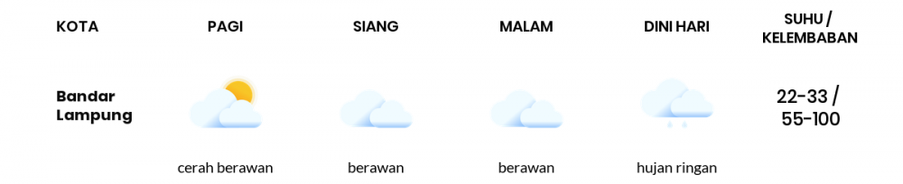 Cuaca Esok Hari 13 Juli 2020: Lampung Berawan Sepanjang Hari
