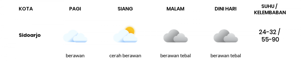 Prakiraan Cuaca Esok Hari 06 Juli 2020, Sebagian Surabaya Bakal Berawan Sepanjang Hari