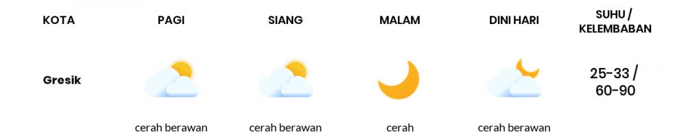 Cuaca Hari Ini 19 Juli 2020: Surabaya Cerah Berawan Siang Hari, Cerah Berawan Sore Hari