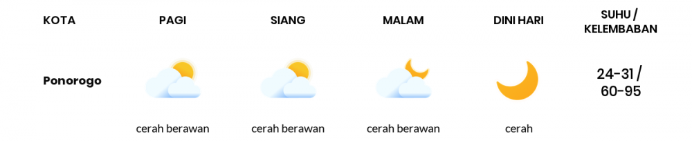 Cuaca Hari Ini 02 Juli 2020: Kediri Cerah Berawan Pagi Hari, Berawan Sore Hari