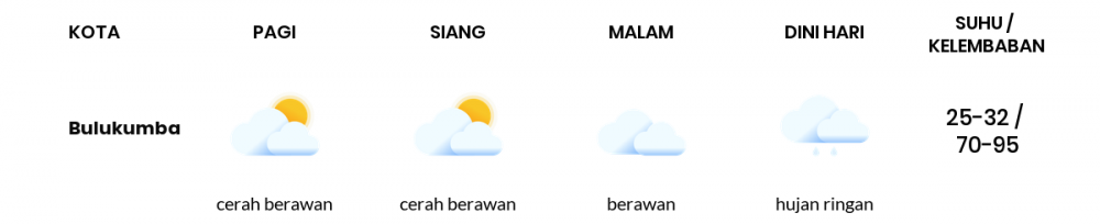 Cuaca Esok Hari 19 Juli 2020: Makassar Berawan Sepanjang Hari