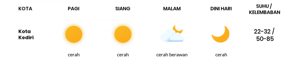 Prakiraan Cuaca Hari Ini 27 Juli 2020, Sebagian Kediri Bakal Cerah Sepanjang Hari