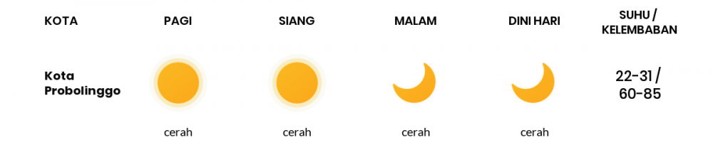 Cuaca Hari Ini 30 Juli 2020: Malang Cerah Siang Hari, Cerah Sore Hari