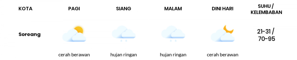 Prakiraan Cuaca Esok Hari 10 Juli 2020, Sebagian Kabupaten Bandung Bakal Hujan Ringan
