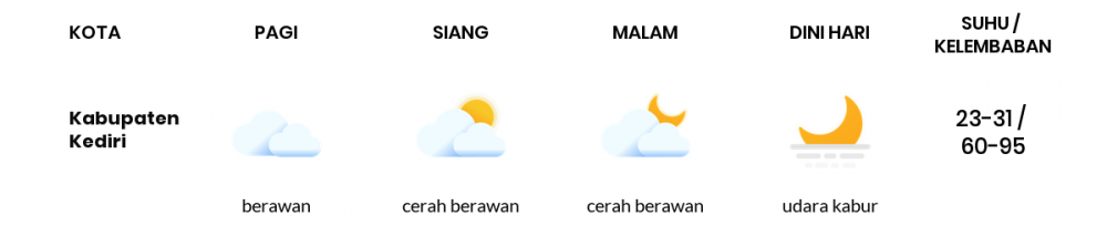 Cuaca Hari Ini 14 Juli 2020: Kediri Berawan Sepanjang Hari