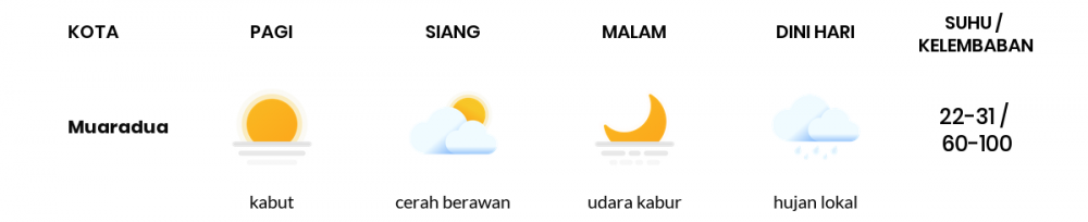 Cuaca Hari Ini 04 Juli 2020: Palembang Berawan Sepanjang Hari