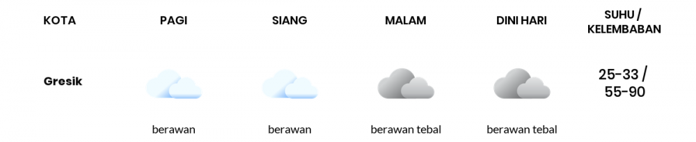 Prakiraan Cuaca Esok Hari 06 Juli 2020, Sebagian Surabaya Bakal Berawan Sepanjang Hari