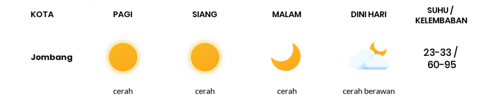 Cuaca Hari Ini 03 Juli 2020: Surabaya Cerah Berawan Siang Hari, Cerah Sore Hari