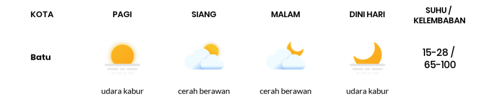 Cuaca Esok Hari 04 Juli 2020: Malang Cerah Berawan Pagi Hari, Cerah Sore Hari