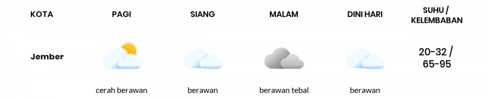 Cuaca Esok Hari 09 Juli 2020: Banyuwangi Cerah Berawan Pagi Hari, Cerah Berawan Sore Hari