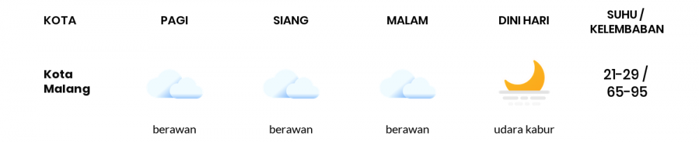 Cuaca Esok Hari 18 Juli 2020: Malang Cerah Pagi Hari, Cerah Sore Hari