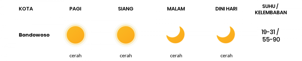 Cuaca Hari Ini 30 Juli 2020: Banyuwangi Cerah Pagi Hari, Cerah Sore Hari