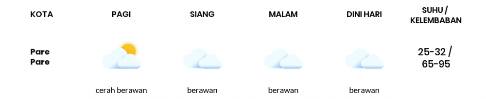 Cuaca Esok Hari 23 Juli 2020: Makassar Cerah Berawan Siang Hari, Berawan Sore Hari