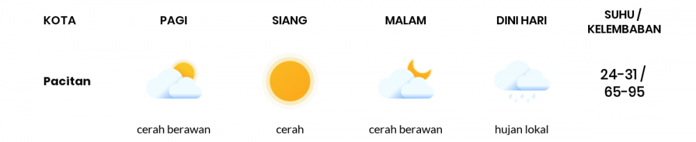 Cuaca Hari Ini 14 Juli 2020: Kediri Berawan Sepanjang Hari