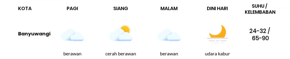 Cuaca Esok Hari 07 Juli 2020: Banyuwangi Cerah Berawan Pagi Hari, Cerah Berawan Sore Hari