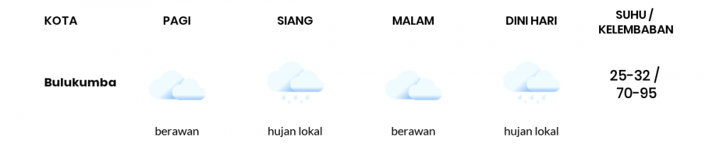 Prakiraan Cuaca Hari Ini 20 Juli 2020, Sebagian Makassar Bakal Berawan
